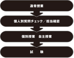 国家資格合格実績を生み出す、長野自動車大学校の授業システム